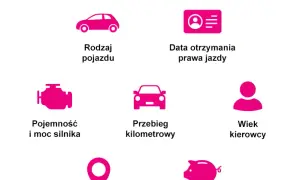Ile kosztuje ubezpieczenie samochodu dla młodego kierowcy? Sprawdź szczegóły!