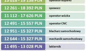 Ile zarabia mechanik samochodowy? Zaskakujące fakty o wynagrodzeniach w Polsce