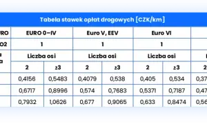 Ile kosztują autostrady w Czechach? Sprawdź opłaty i uniknij niepotrzebnych wydatków