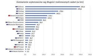 Kto buduje autostrady w Polsce? Główni wykonawcy i ich kluczowe projekty