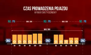 Ile wynosi tygodniowy czas pracy kierowcy? Sprawdź maksymalne limity godzin