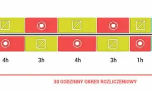 Ile godzin trwa szkolenie okresowe dla kierowców wykonujących przewozy drogowe?
