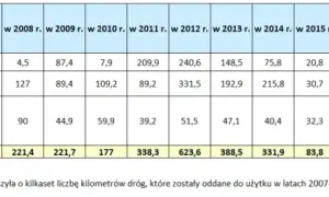Ile km autostrad wybudowano za PiS? Zaskakujące osiągnięcia rządu