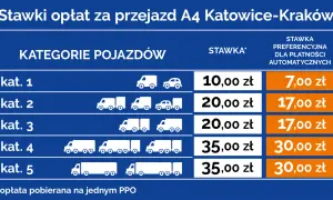 Ile kosztuje autostrada Katowice Kraków? Aktualne stawki opłat i zmiany