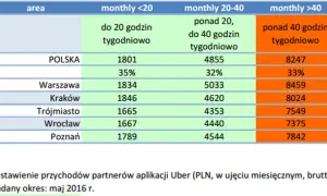 Ile zarabia kierowca Ubera w Polsce? Fakty, które zaskakują!