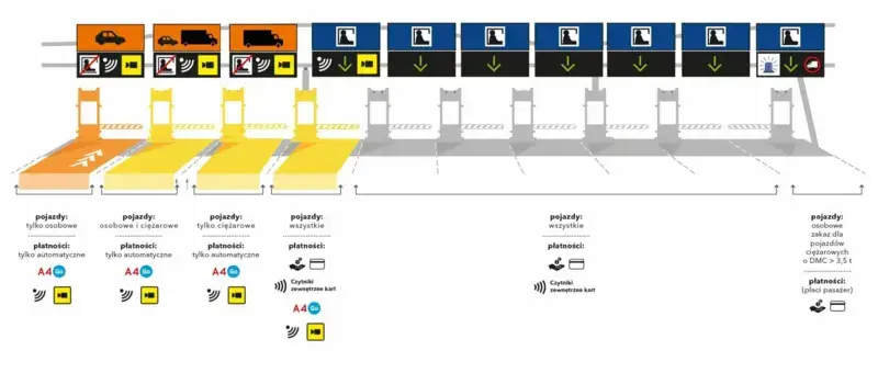 Gdzie kupić bilet na autostradę A4 i uniknąć problemów podczas podróży