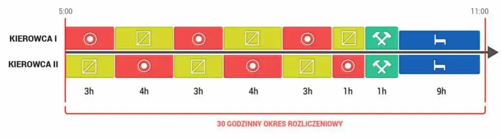 Ile godzin trwa szkolenie okresowe dla kierowców wykonujących przewozy drogowe?