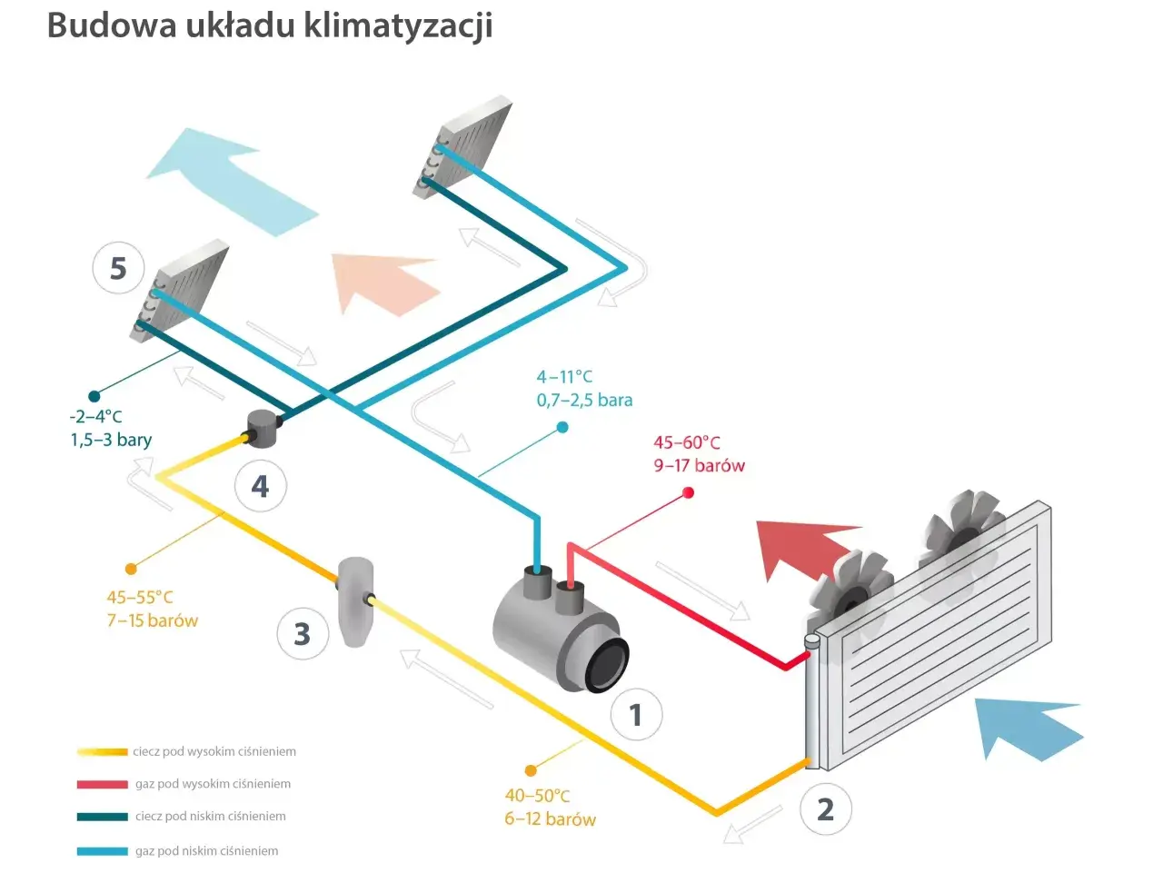 Jakie ciśnienie w klimatyzacji samochodowej? Objawy i diagnostyka problemów