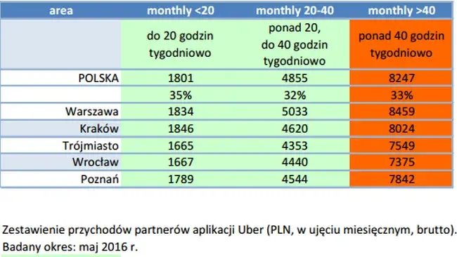 Ile zarabia kierowca Ubera w Polsce? Fakty, które zaskakują!