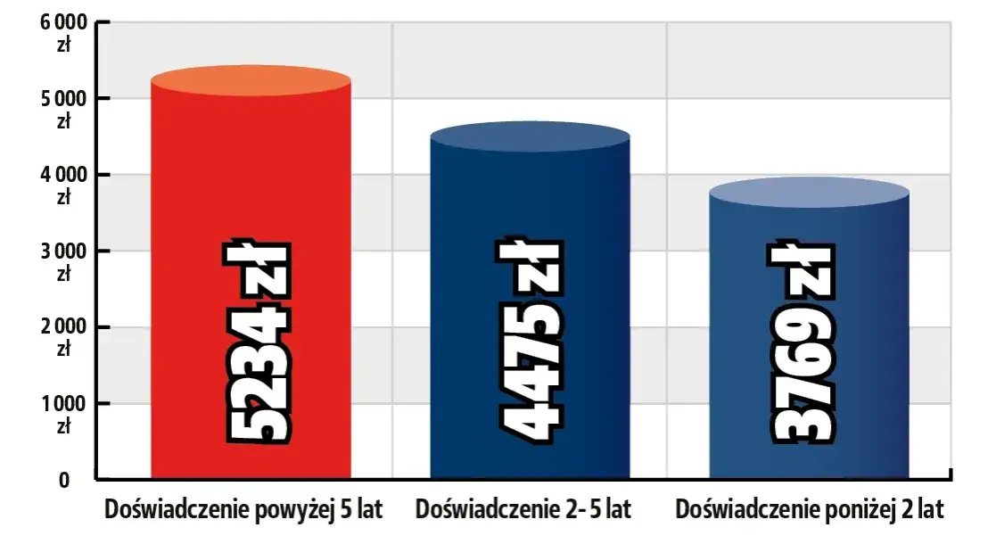 Zdjęcie Ile zarabia mechanik samochodowy? Zaskakujące fakty o wynagrodzeniach w Polsce