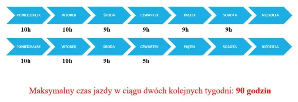 Zdjęcie Ile wynosi tygodniowy czas pracy kierowcy? Sprawdź maksymalne limity godzin