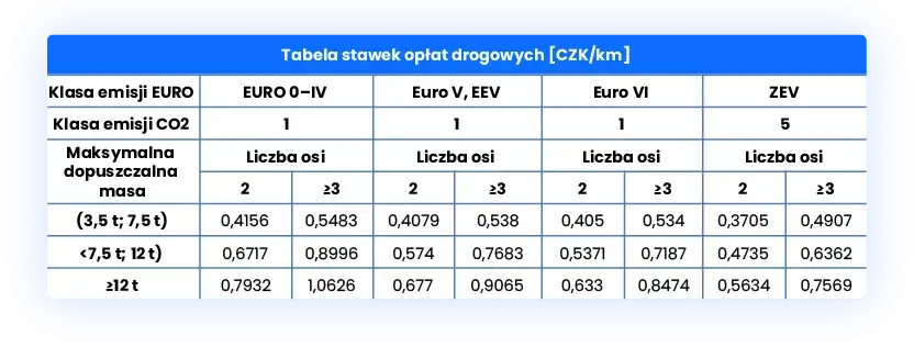Zdjęcie Czy autostrady w Czechach są płatne? Wszystko, co musisz wiedzieć o winietach